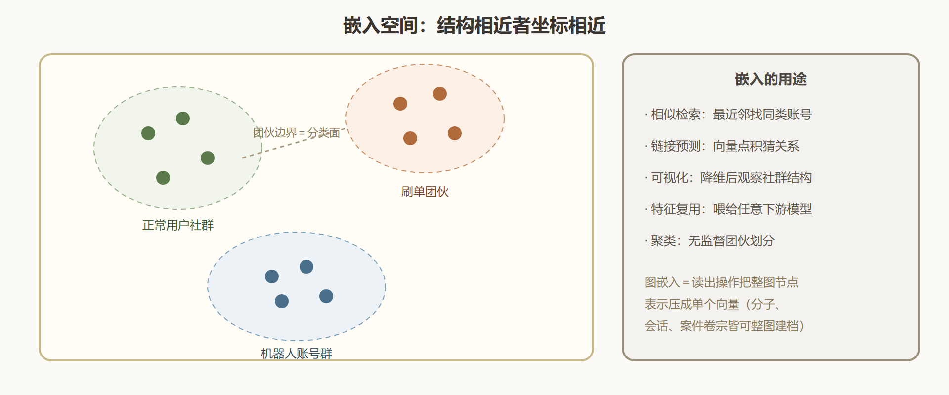 图:嵌入空间——软木板上的嫌疑人分布