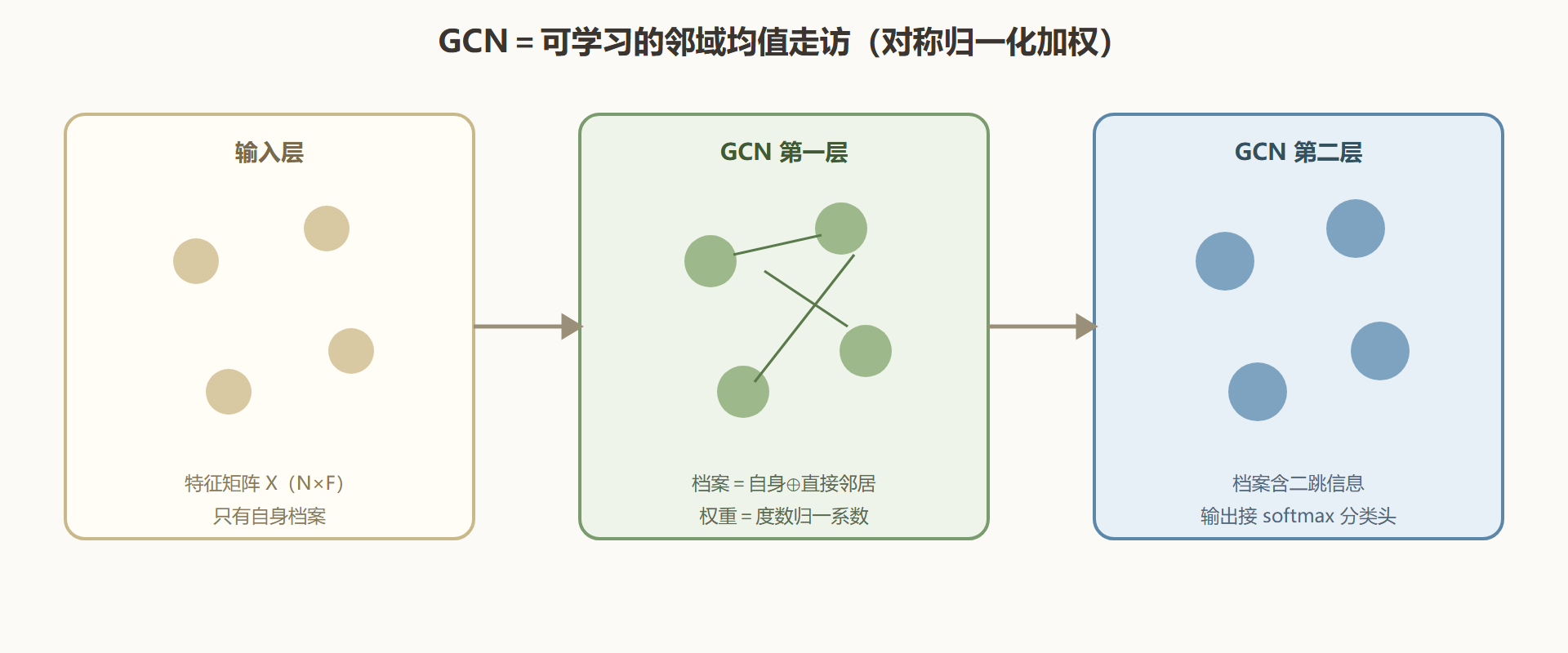 图:GCN 层叠——每层聚合一跳,层数决定感受野