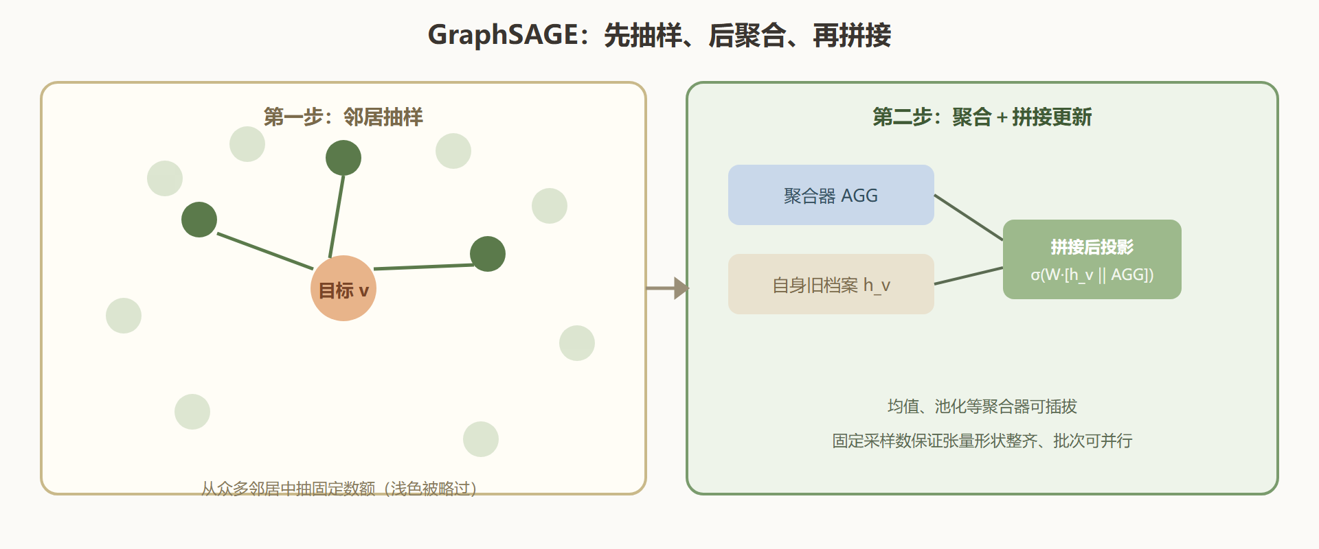 图：GraphSAGE 的采样与聚合两步