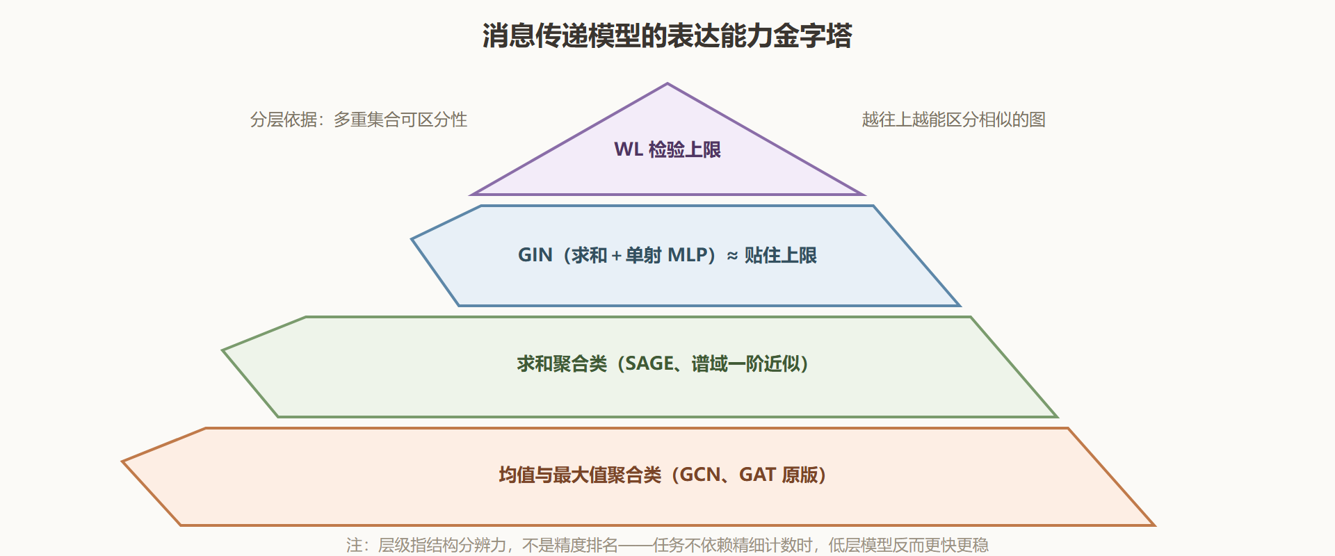 图:表达能力金字塔