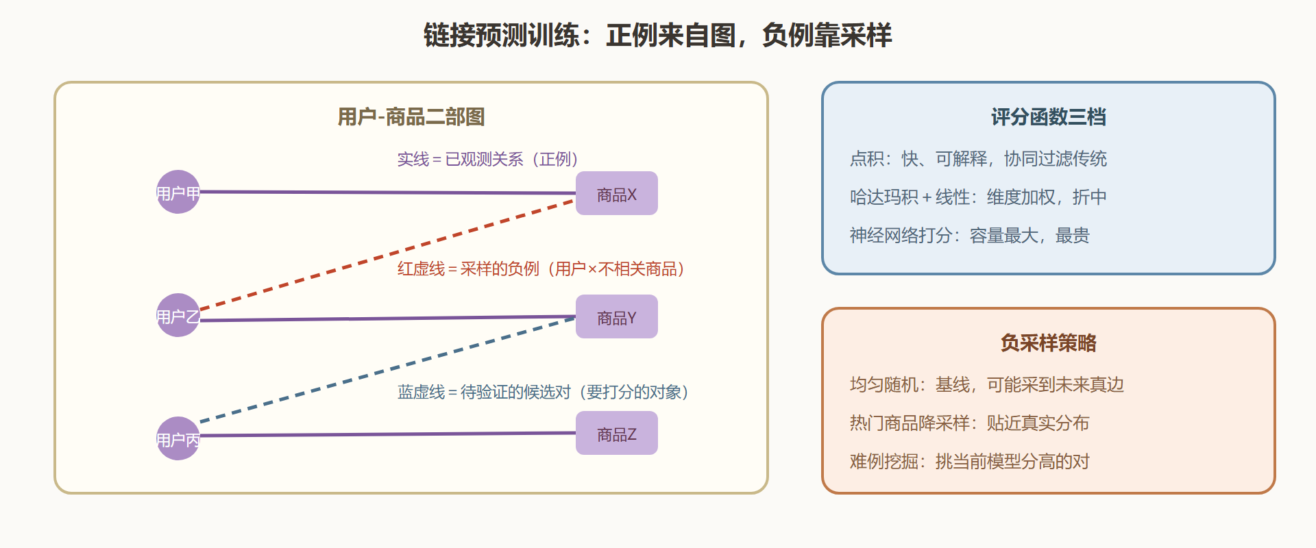 图:负采样——给链接预测制造反例