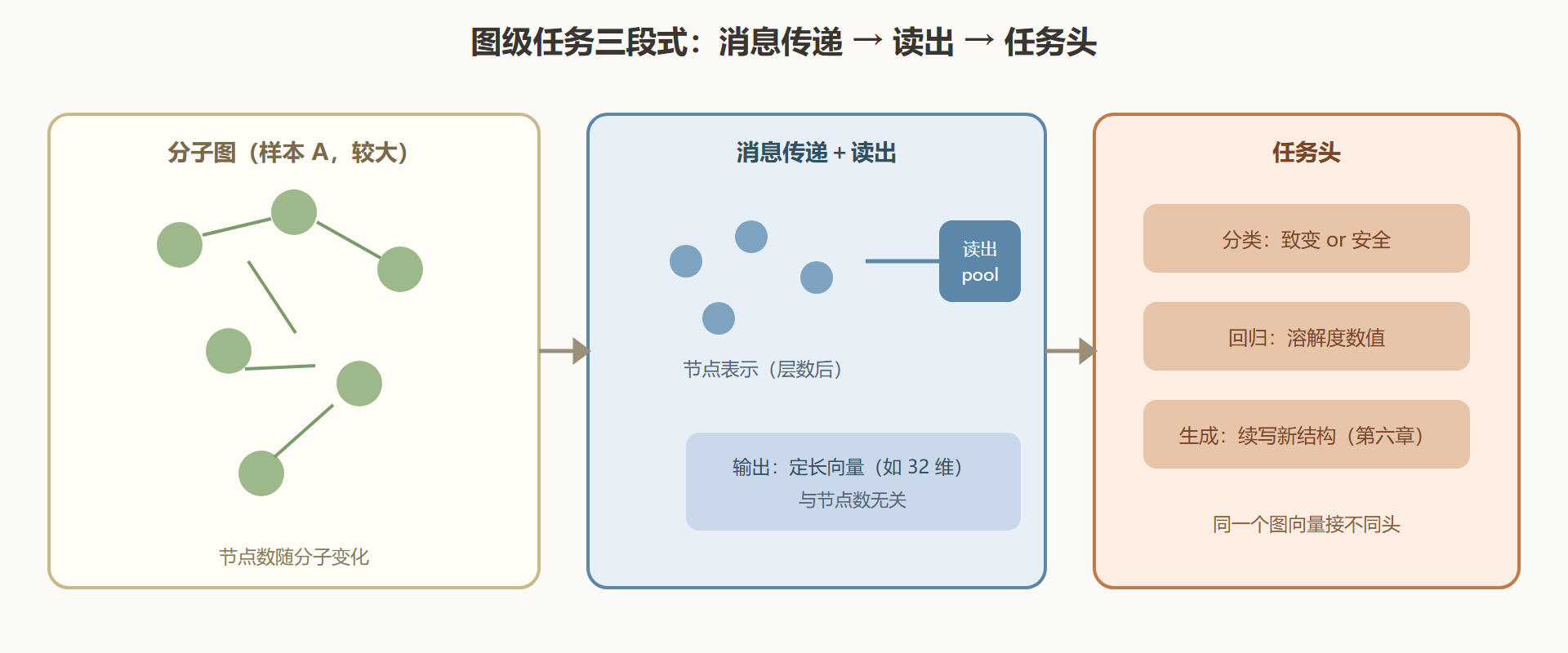 图:读出——从任意规模的节点集合到定长图向量