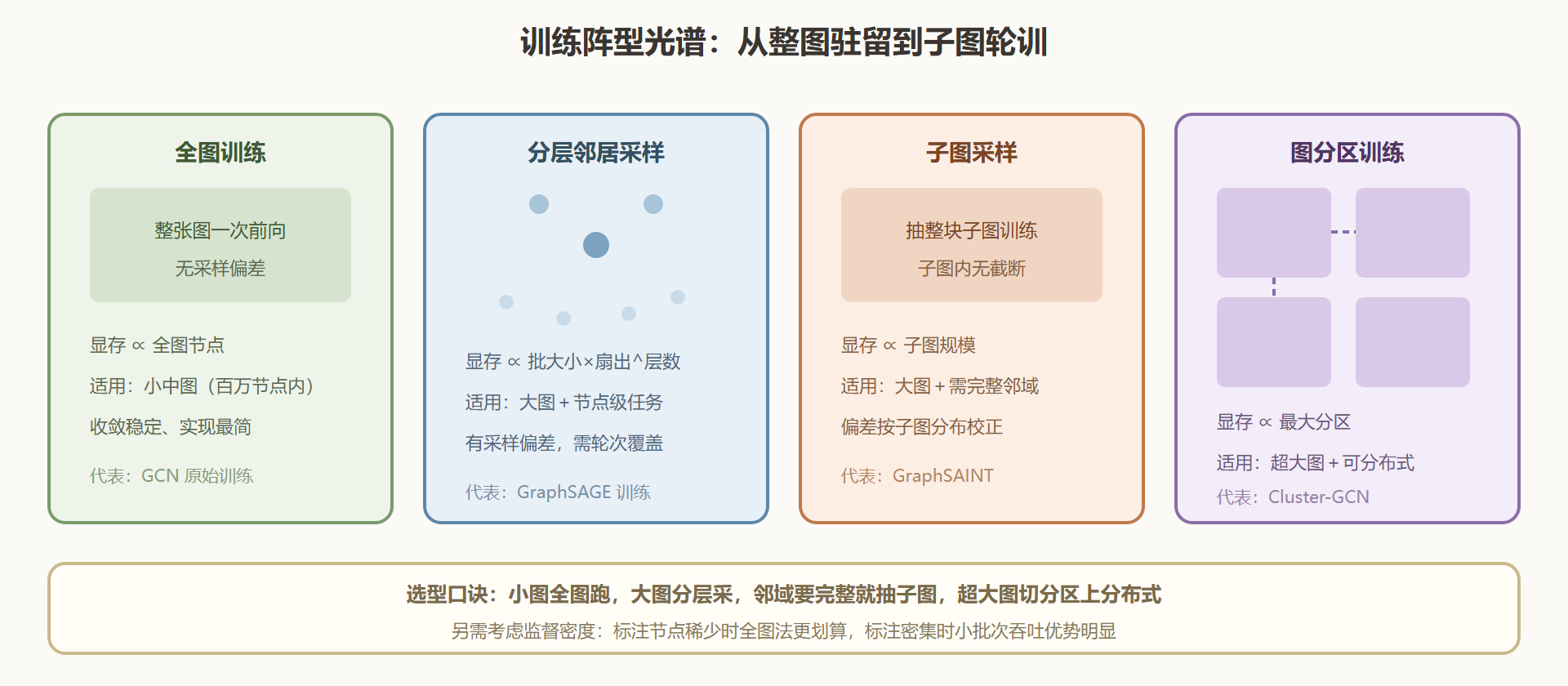 图:四种训练阵型的开销对比