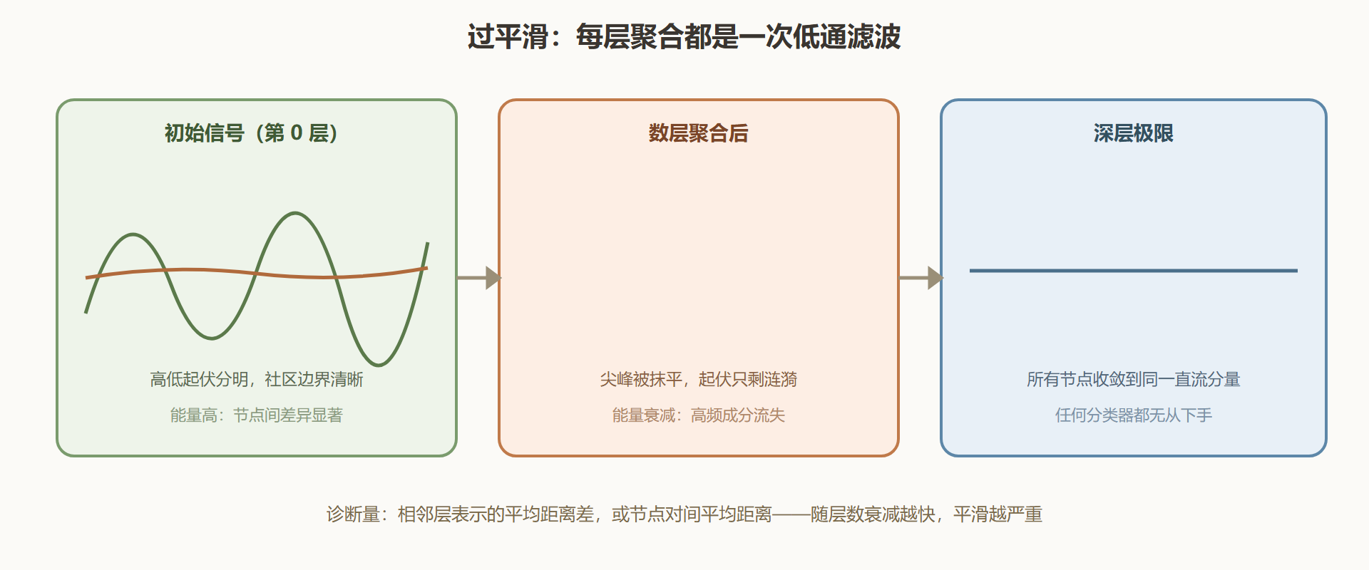 图：反复低通滤波下的表示坍缩