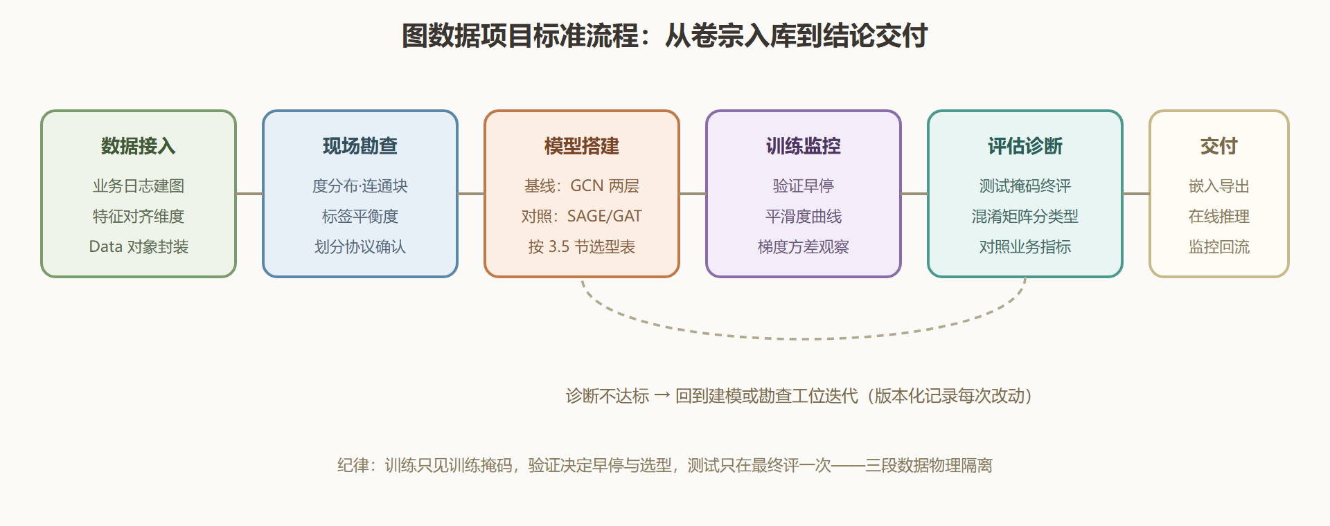 图:标准办案流程的六个工位
