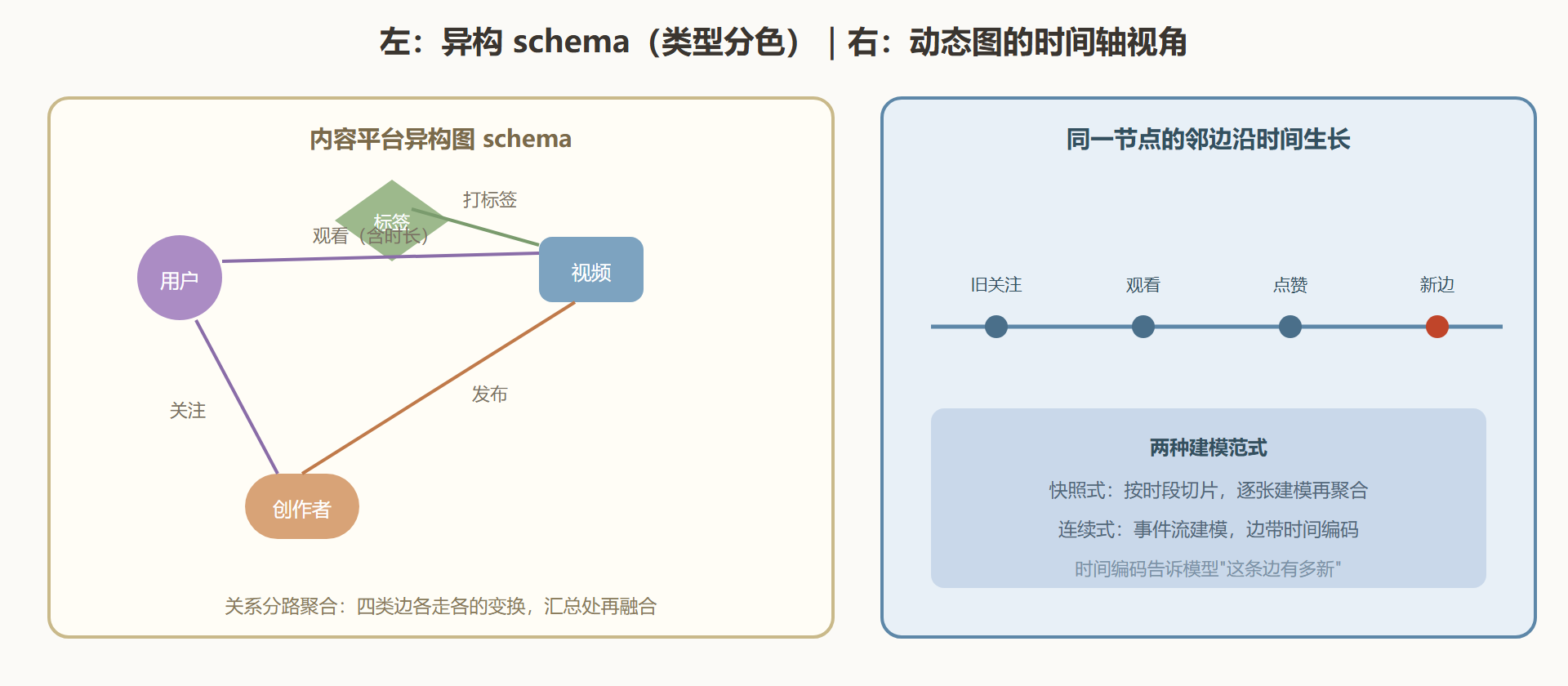 图：异构 schema 与动态时间轴