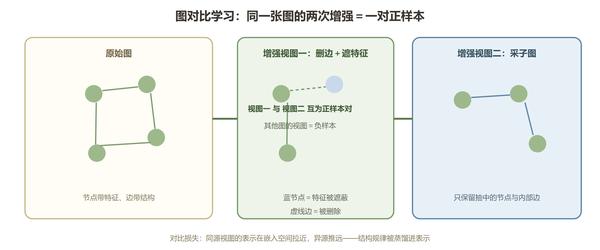 图:对比学习的正负样本构造