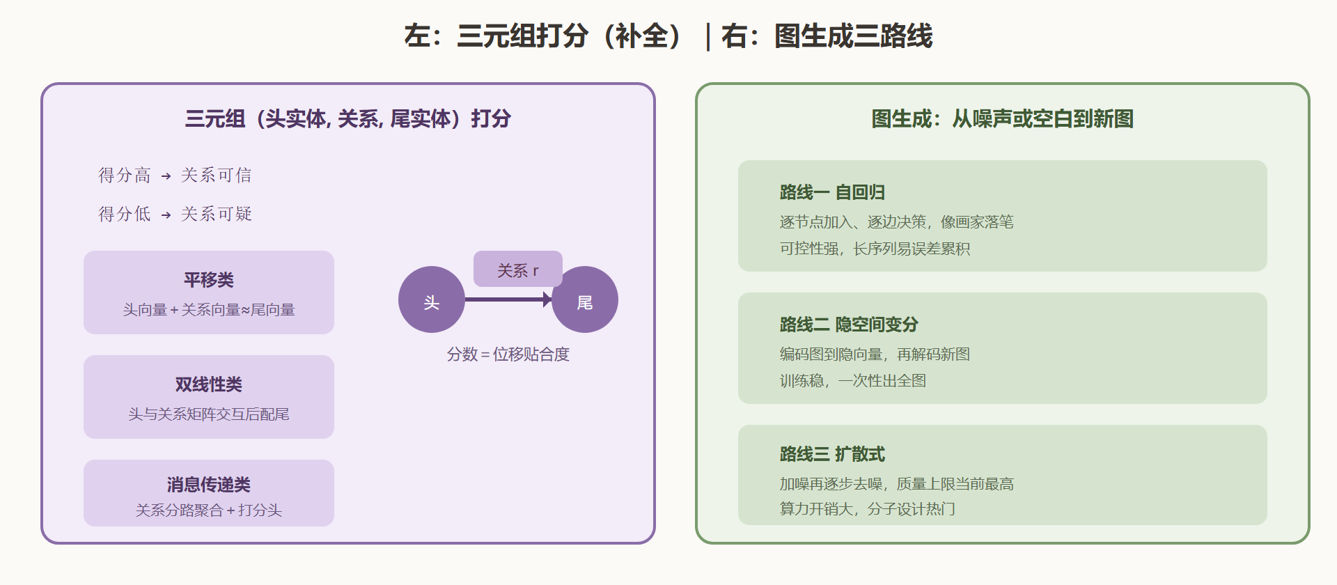 图:知识图谱打分与图生成的三条路线