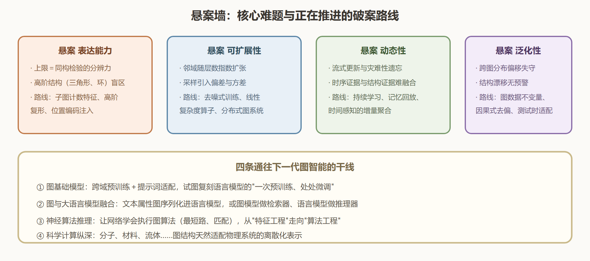 图：四桩悬案与对应的技术路线