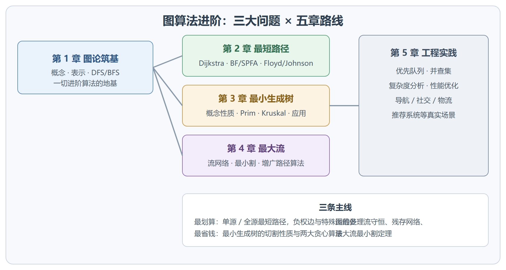 图算法进阶知识地图
