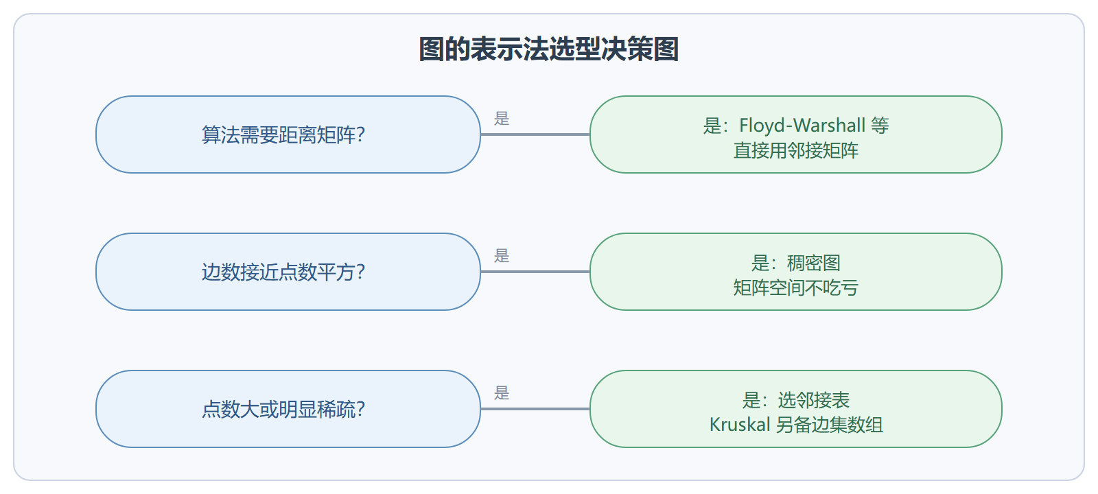 图结构选型决策