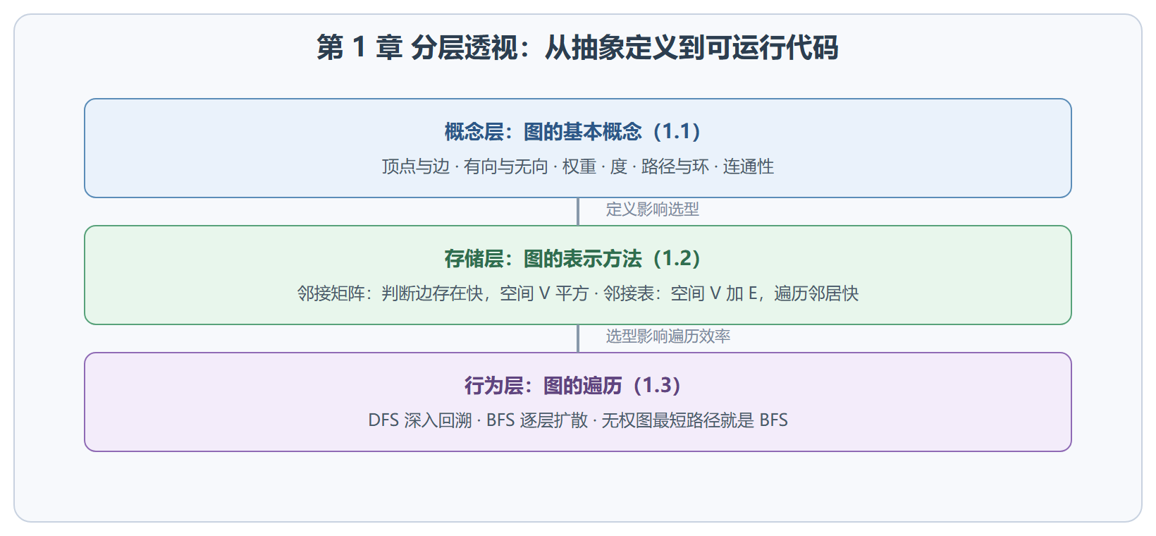 本章知识分层图