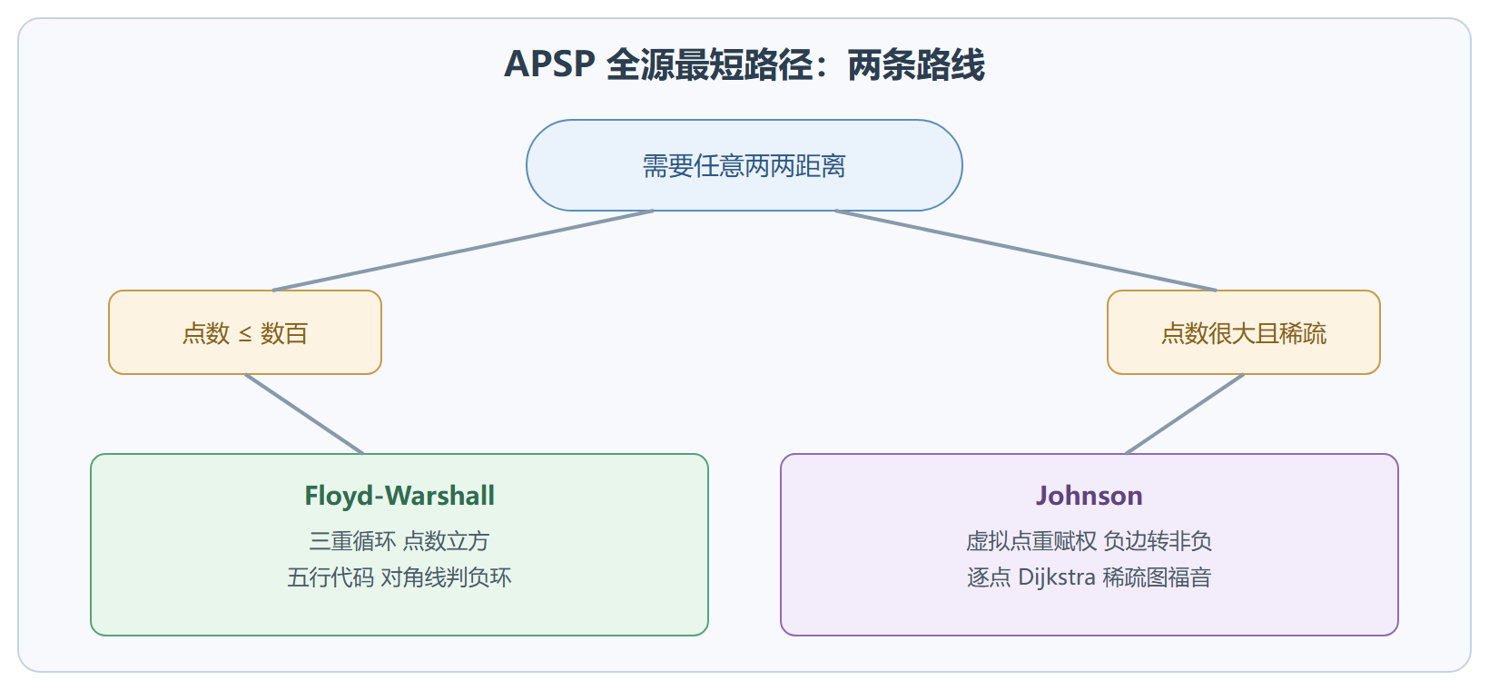 全源算法路线分岔