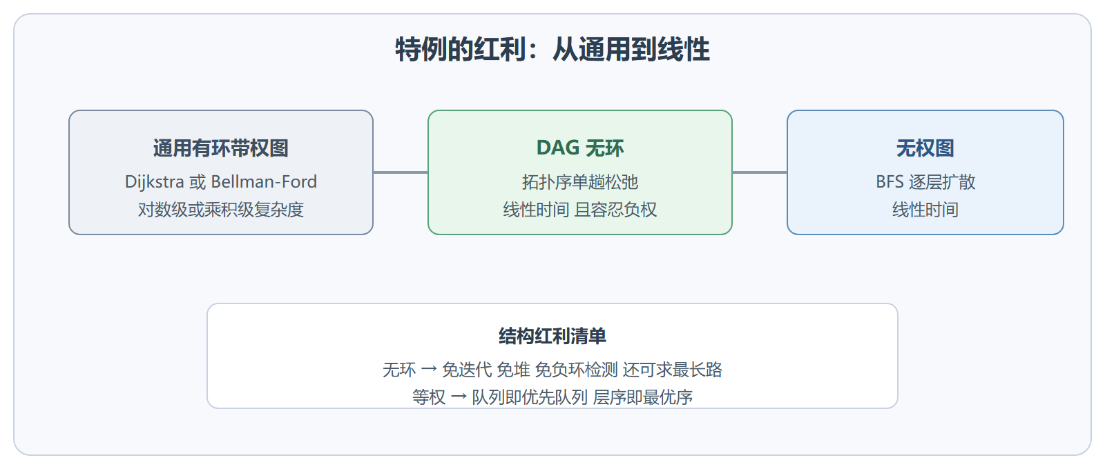 特殊图算法的位置图