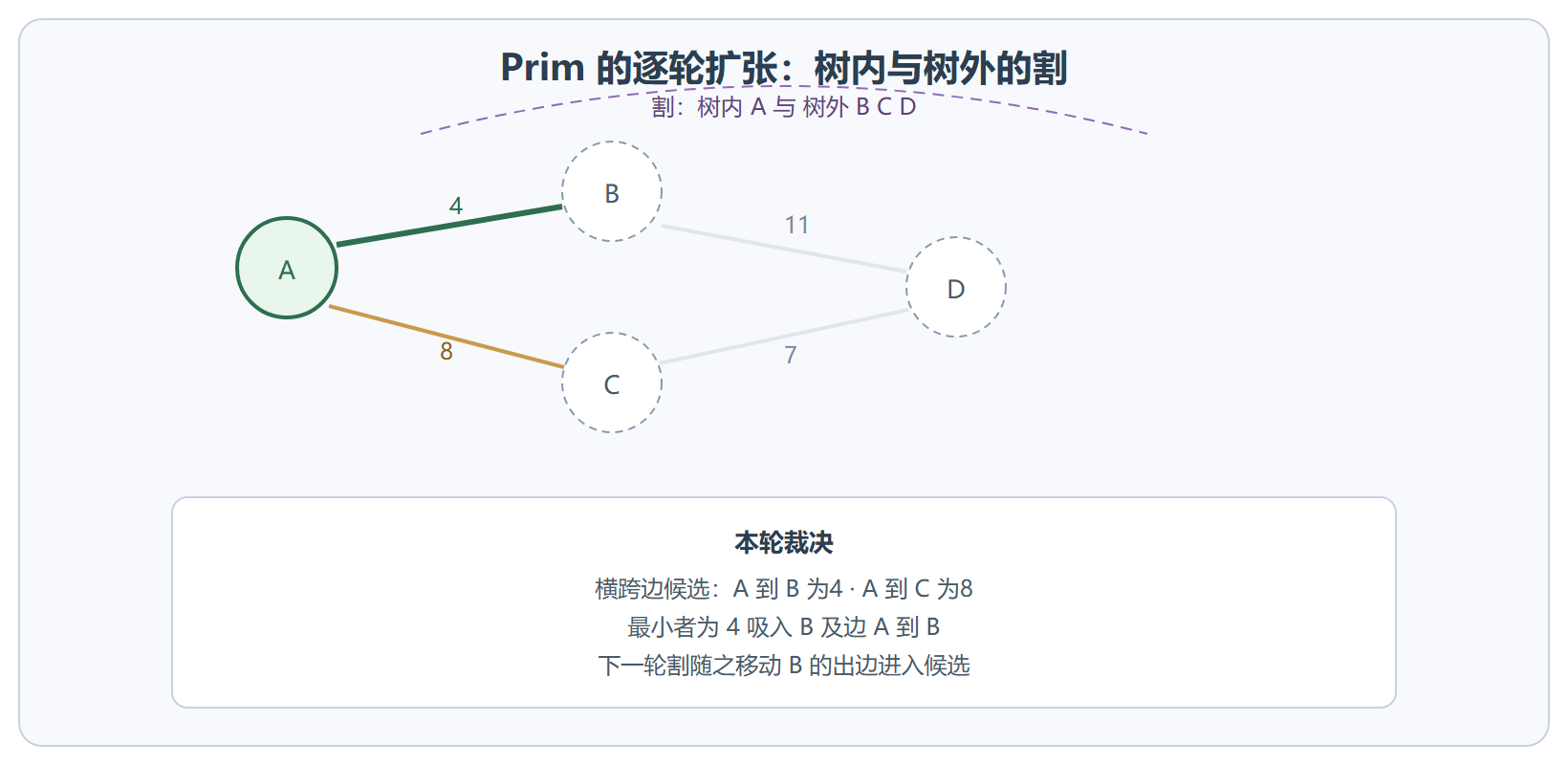 Prim 执行过程示意