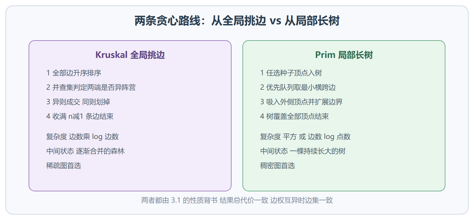 Kruskal 与 Prim 的路线对比