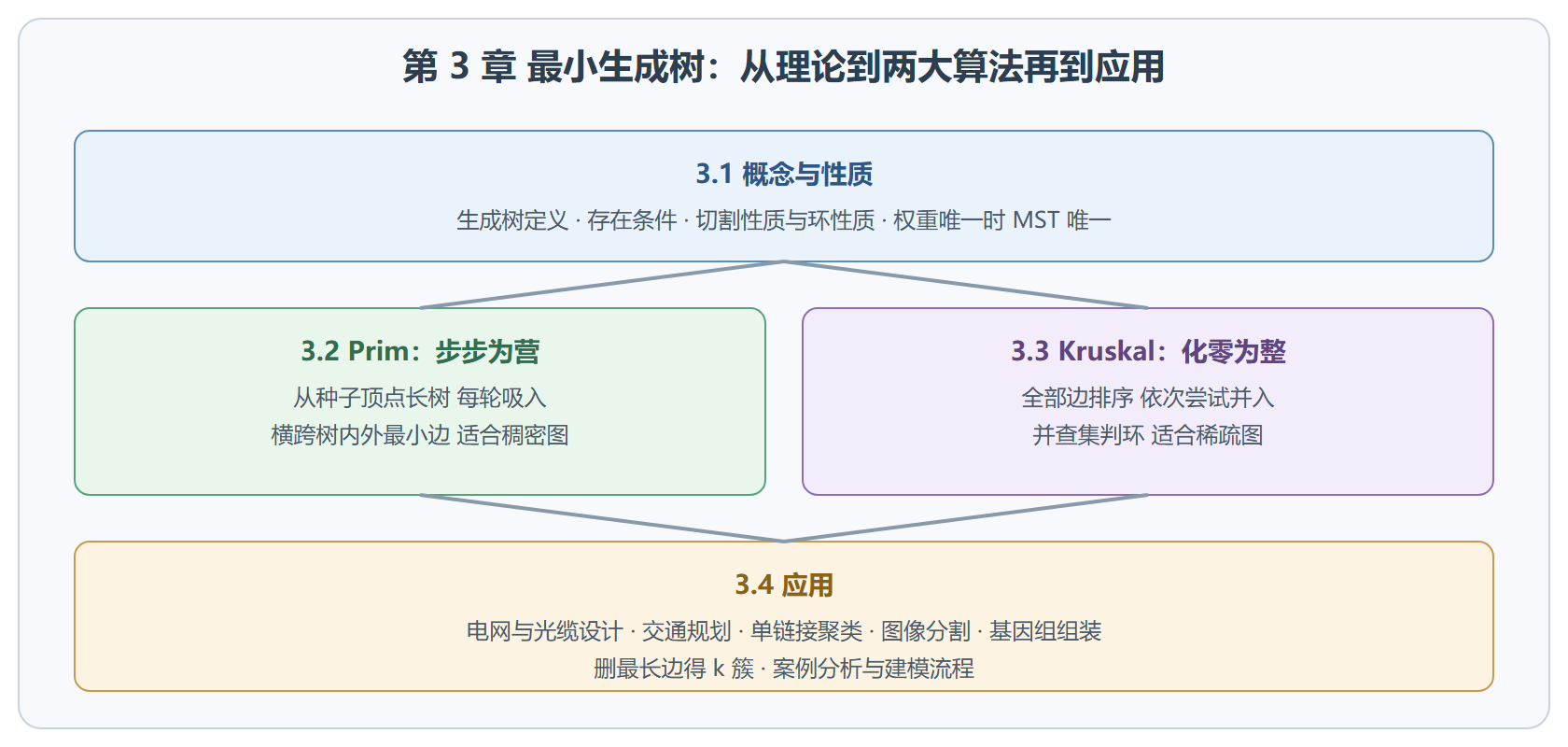 MST 章节知识地图