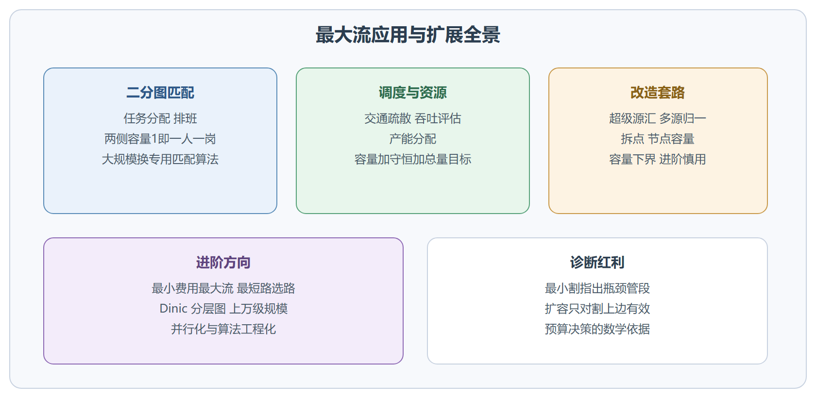应用与扩展全景