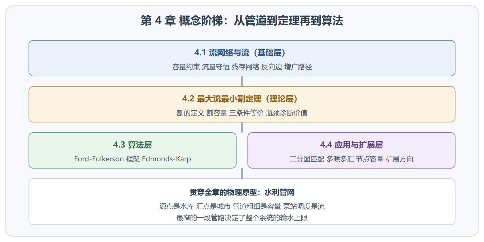 最大流概念阶梯