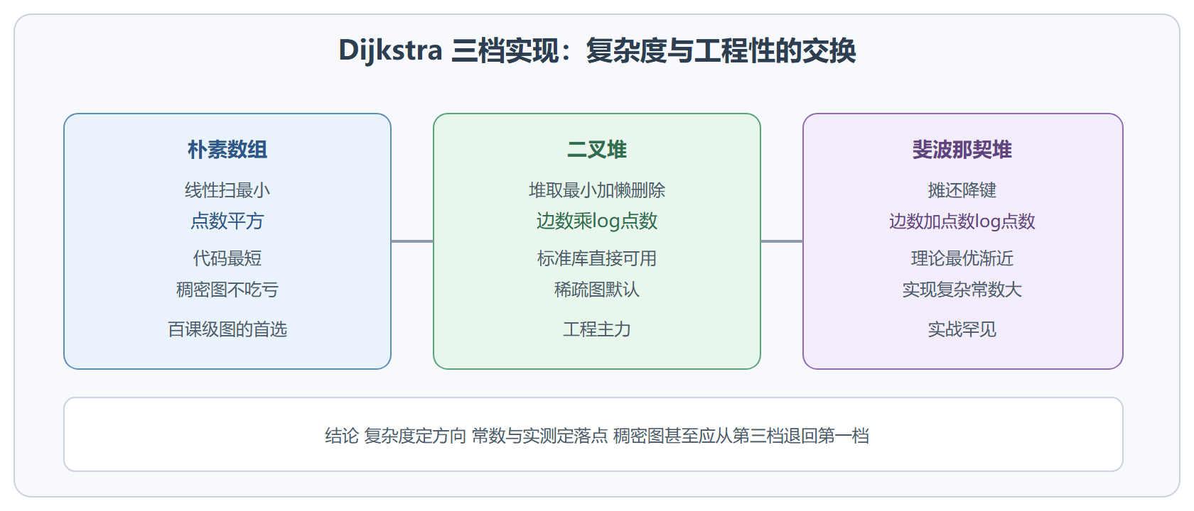 三档实现演化时间线