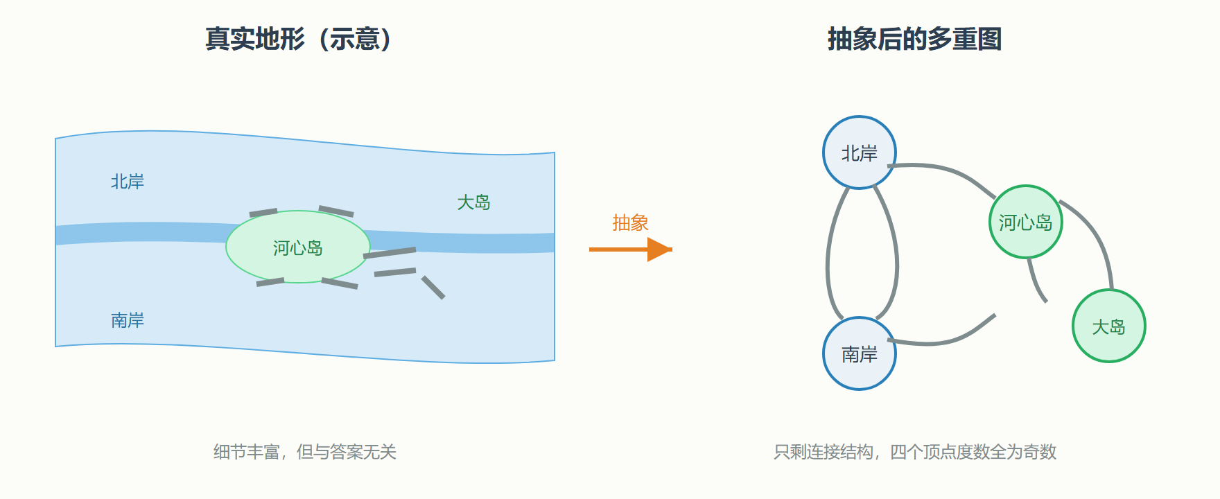抽象前后的对照