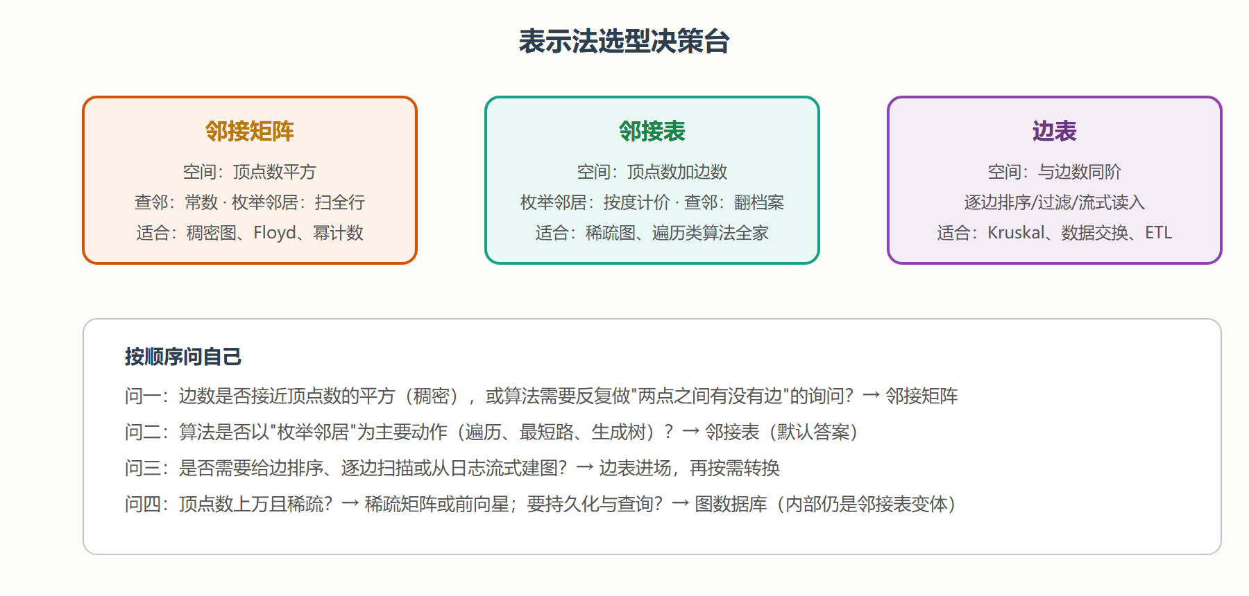 决策台：三种画法怎么选