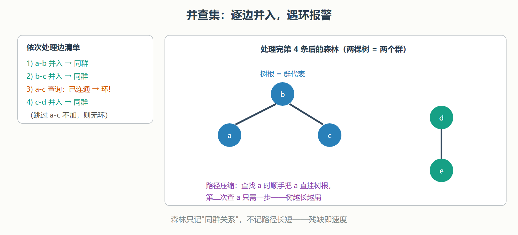 无向图：并查集登场