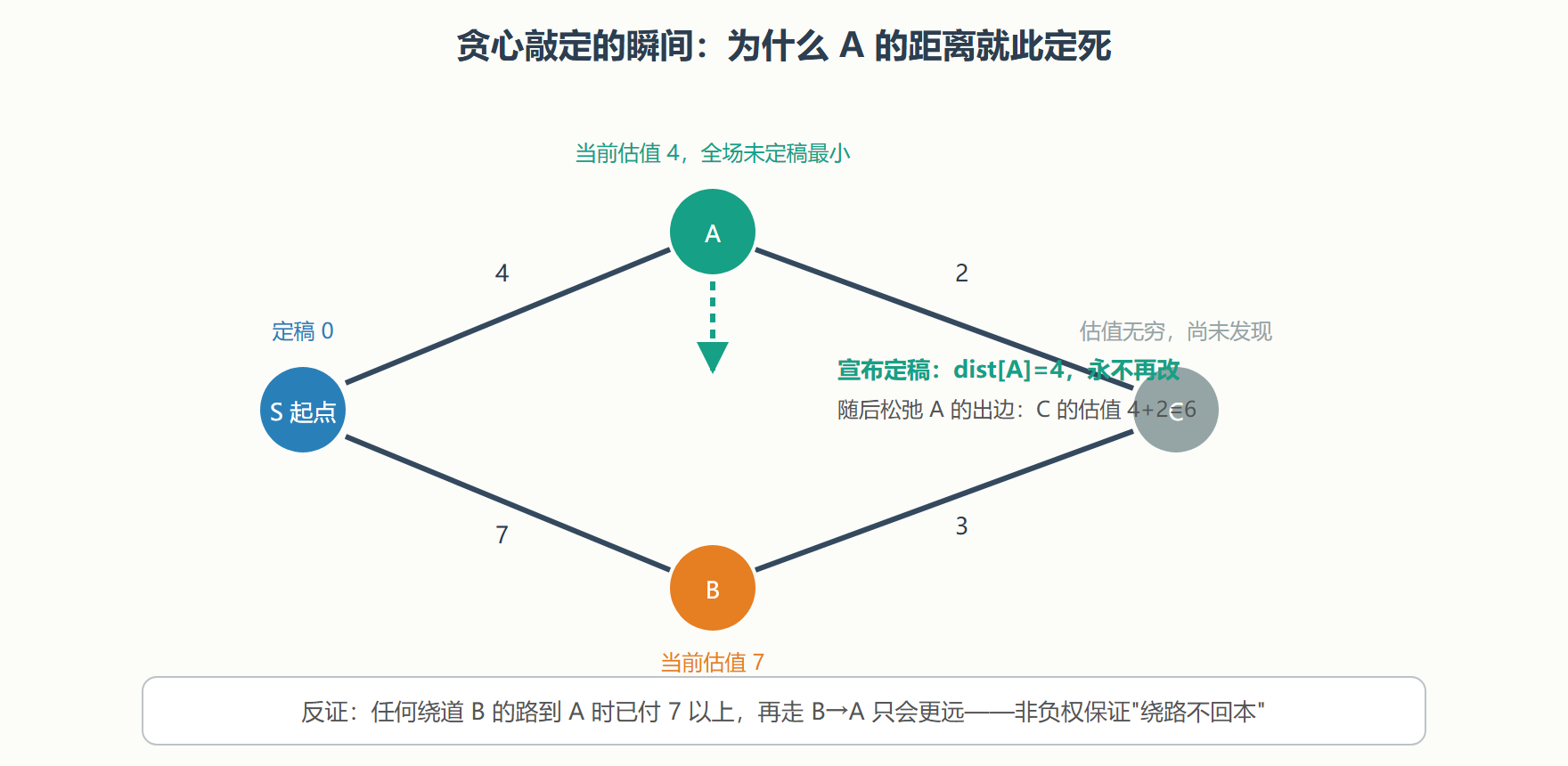 思路推演：贪心的胆量从哪来