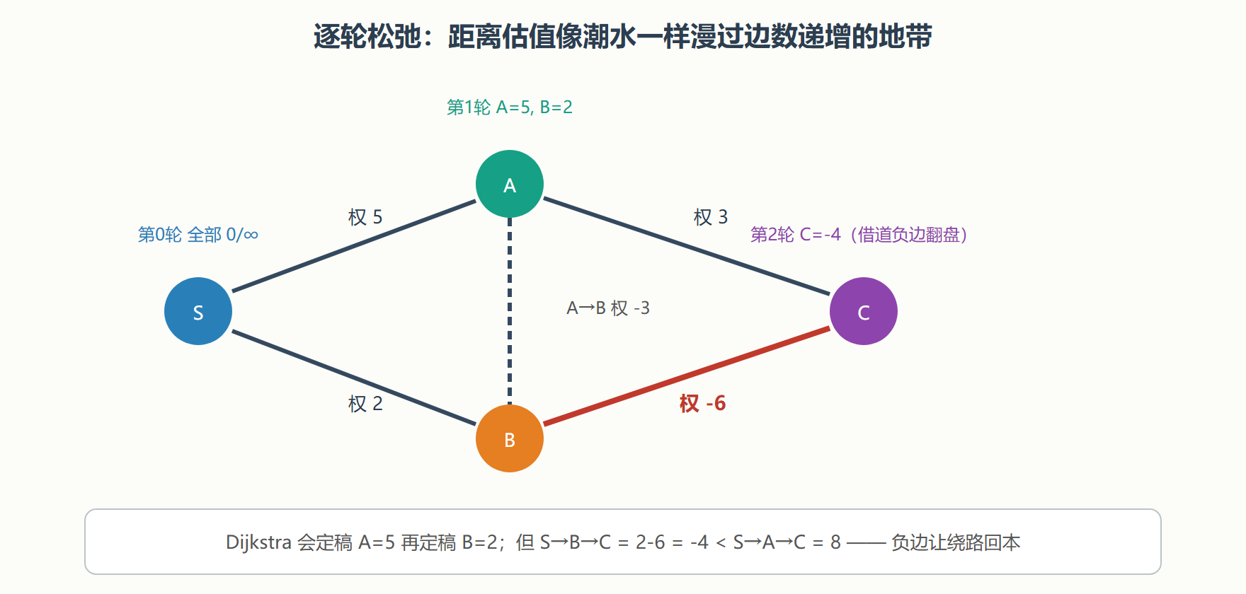 思路推演：多轮松弛为何够用