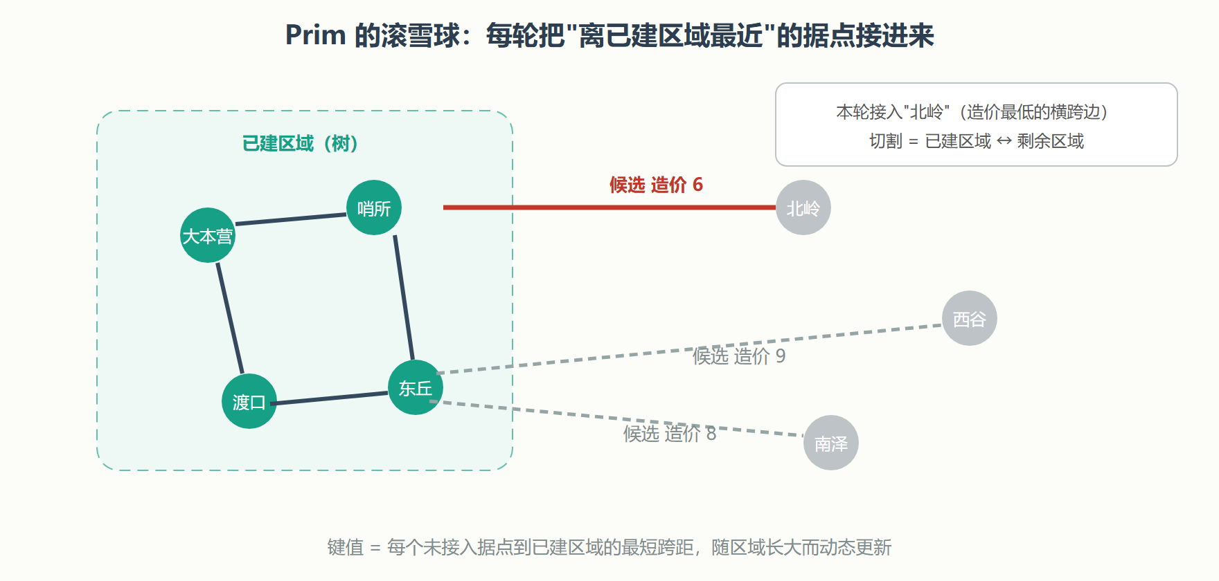 思路推演：安全边定理
