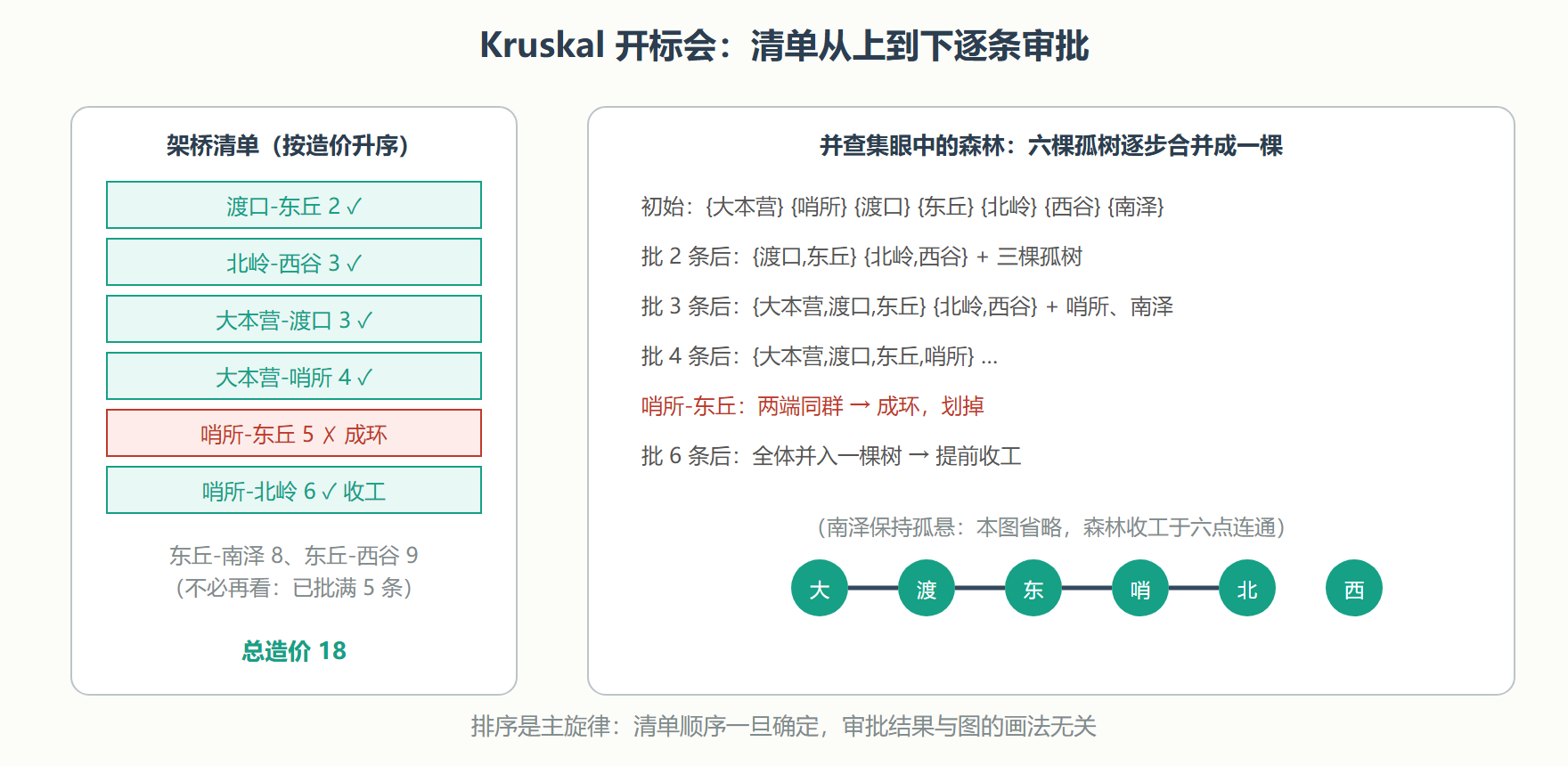 思路推演：为什么"成环则弃"就够了