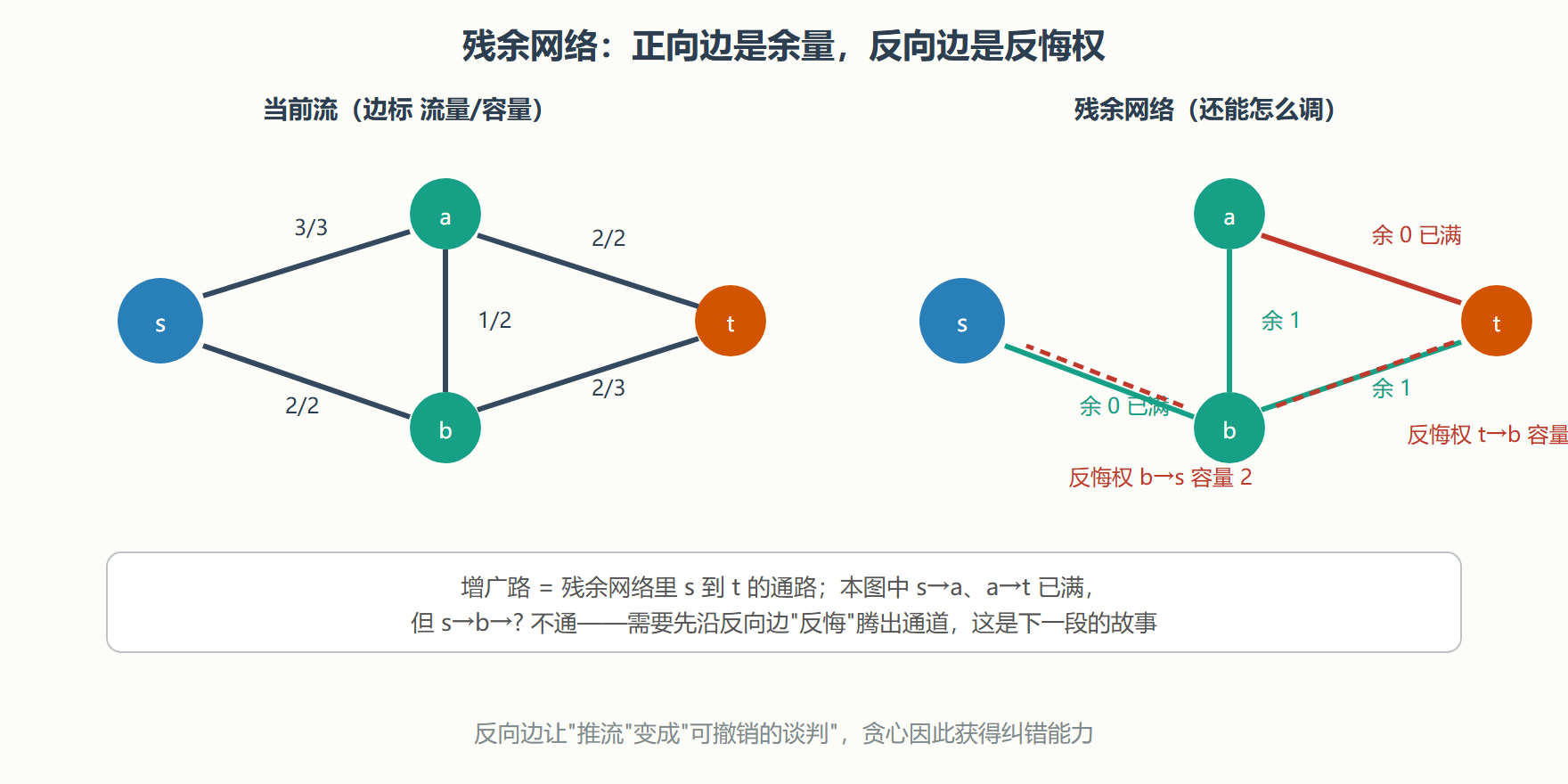 思路推演：残余网络与增广路