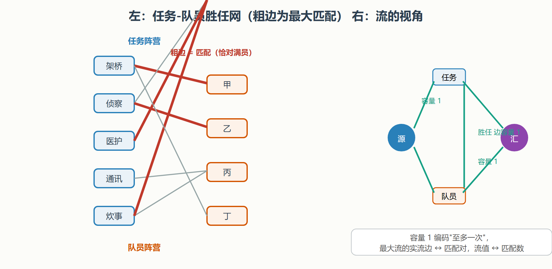 问题的形态与流模型翻译