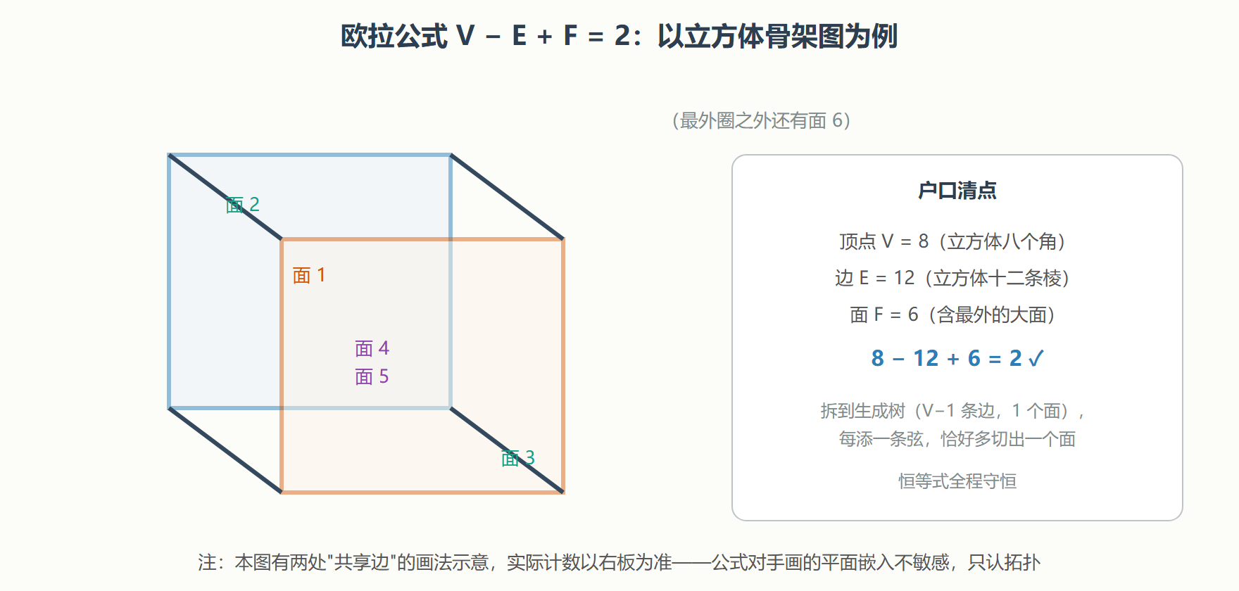 欧拉公式：点边面的恒等式