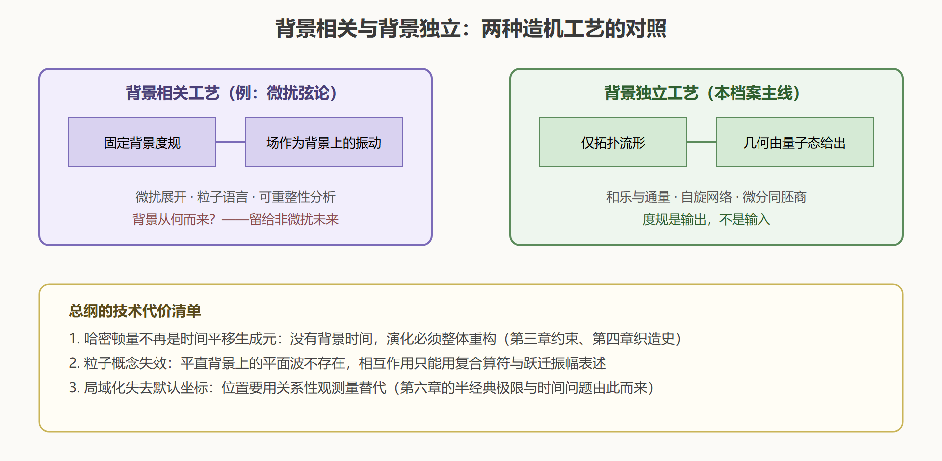 图：背景独立织机的最小构件清单