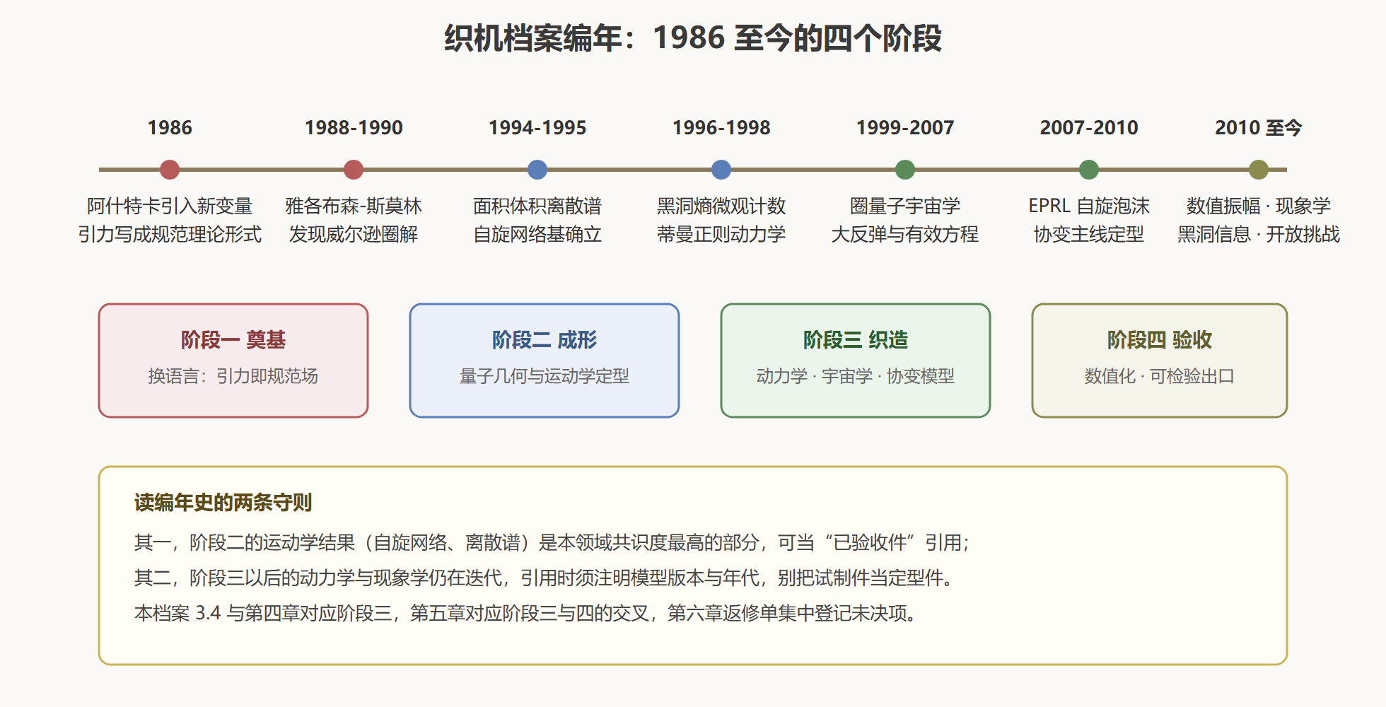 图：圈量子引力四十年编年