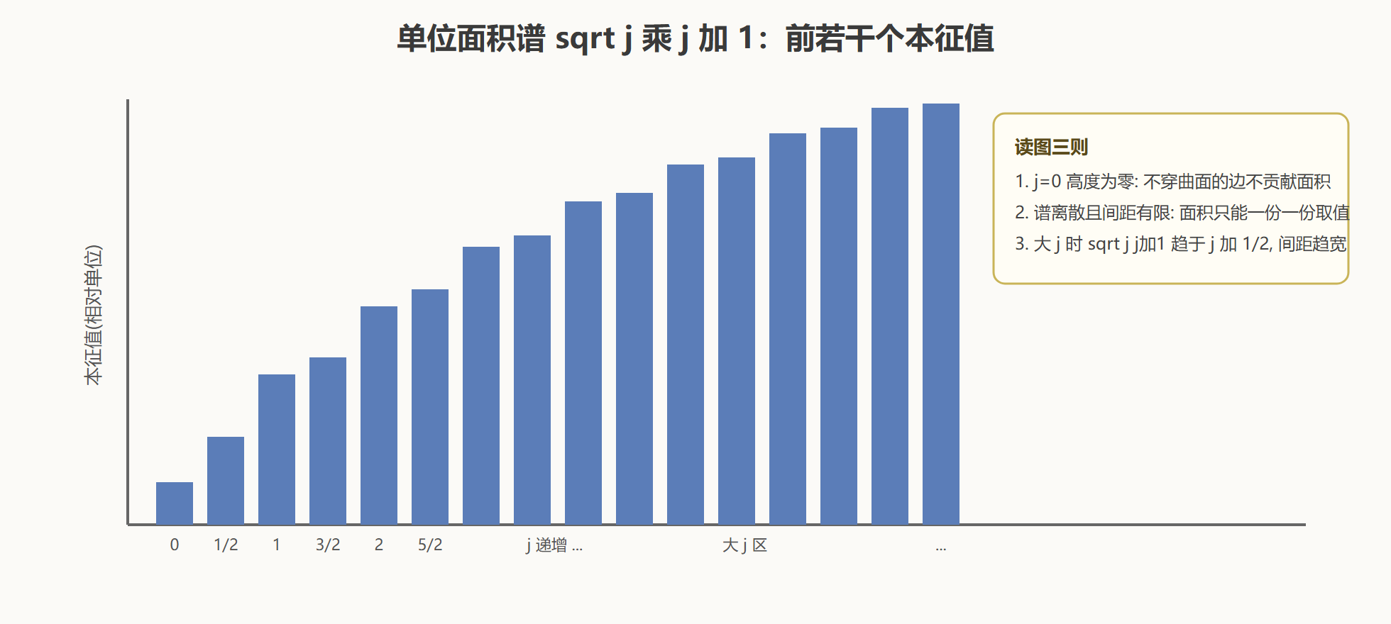 图:面积谱的前二十级