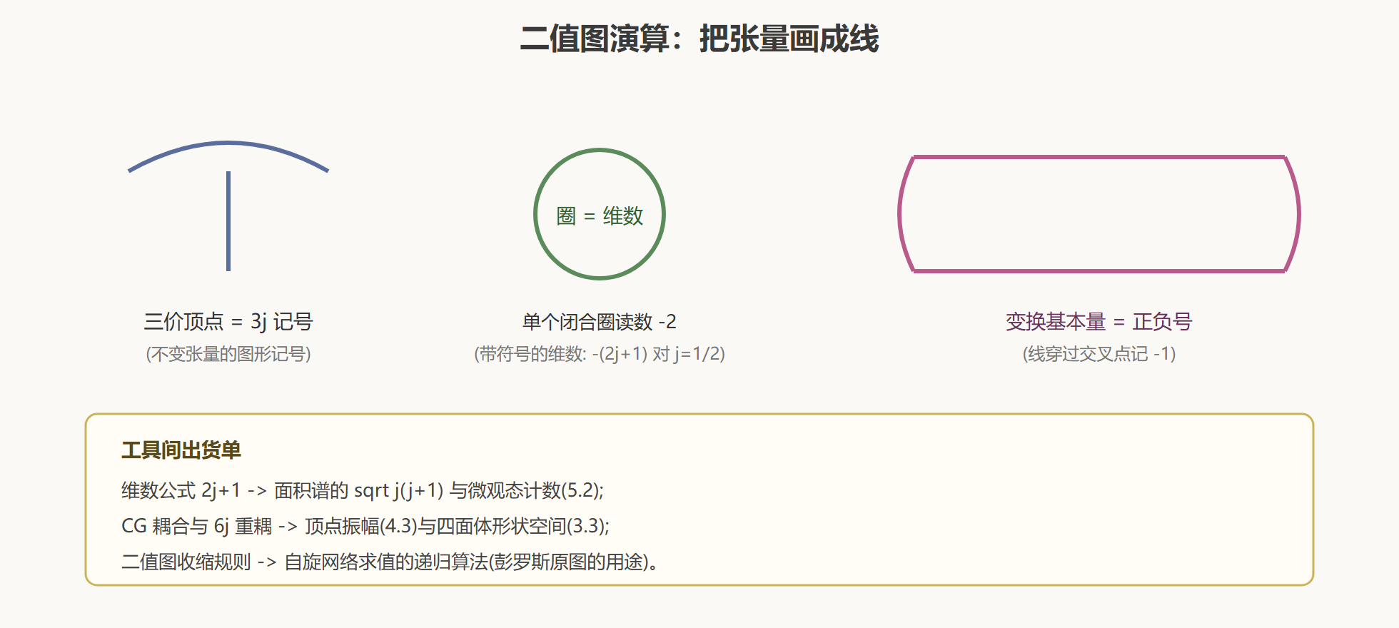 图：彭罗斯二值图的记号约定