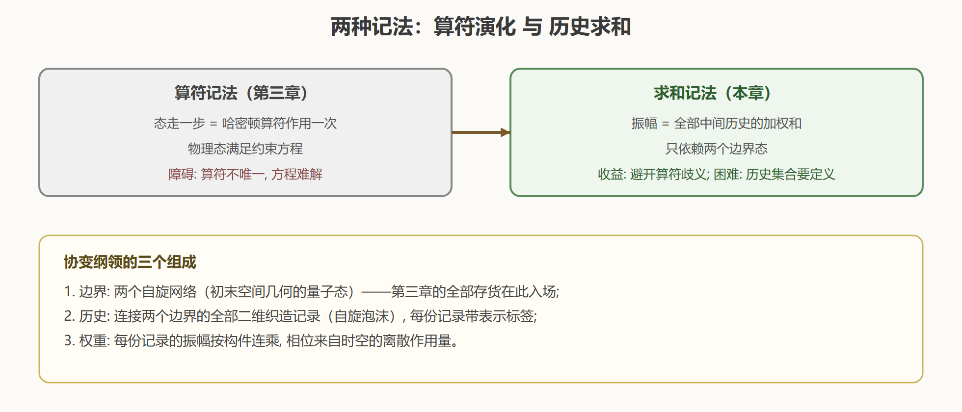 图：从算符演化到历史求和