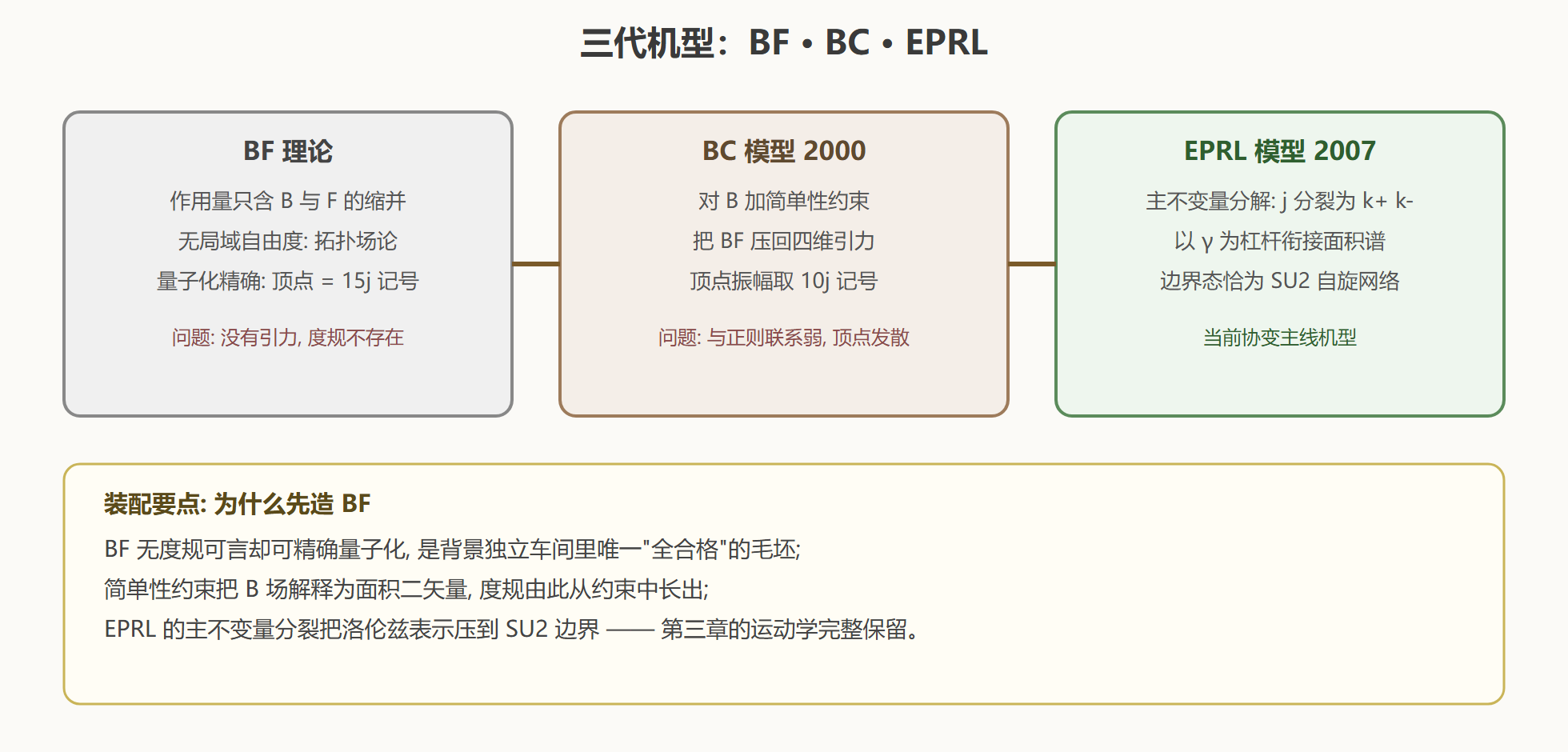 图:机型演进对比