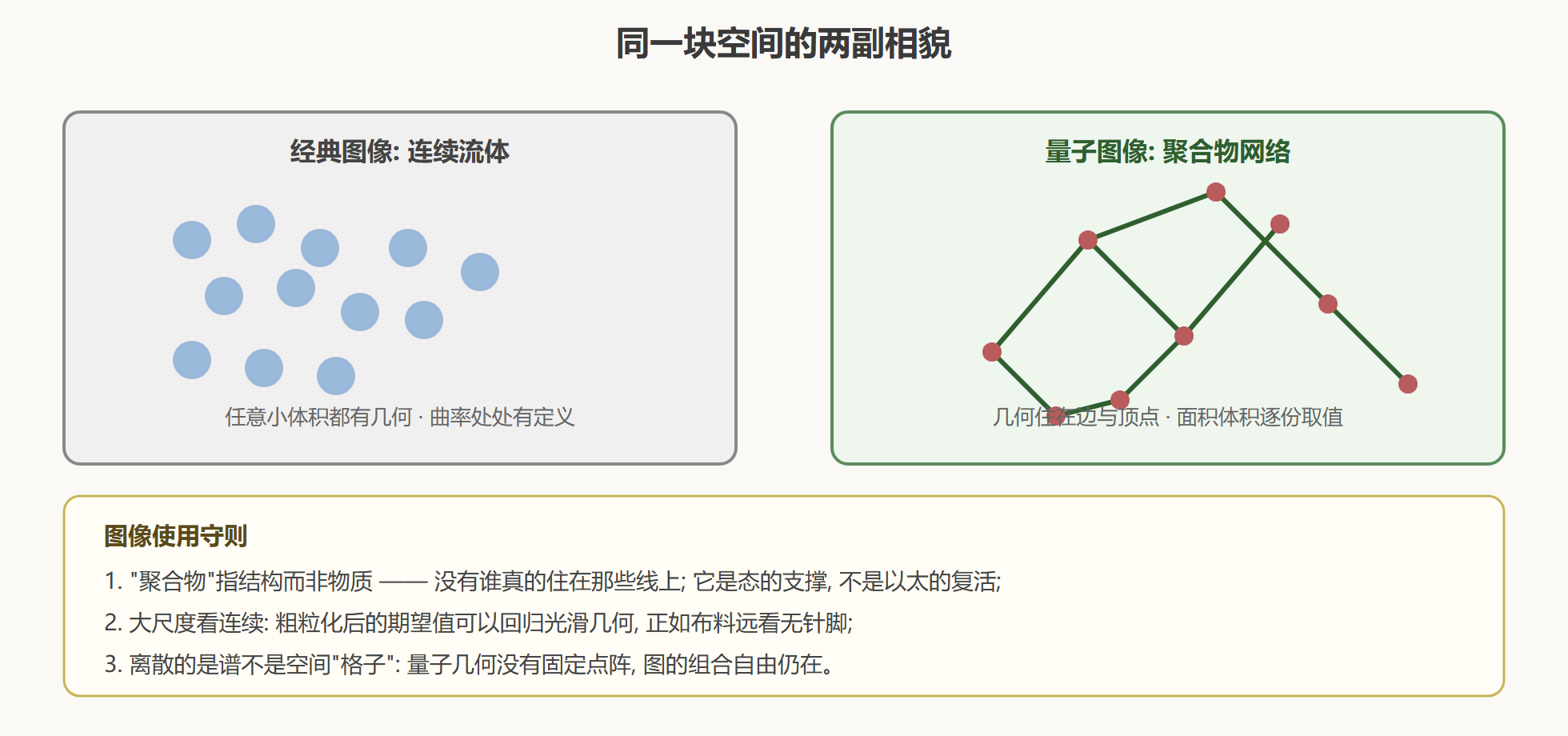 图：聚合物空间与连续流体的对照