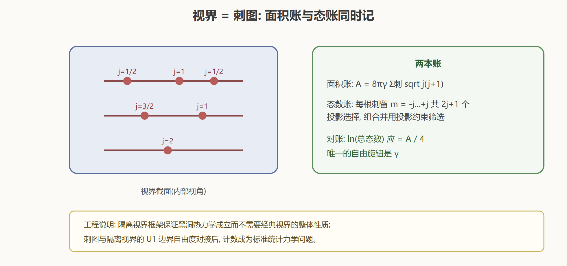 图:视界刺图的记账方式