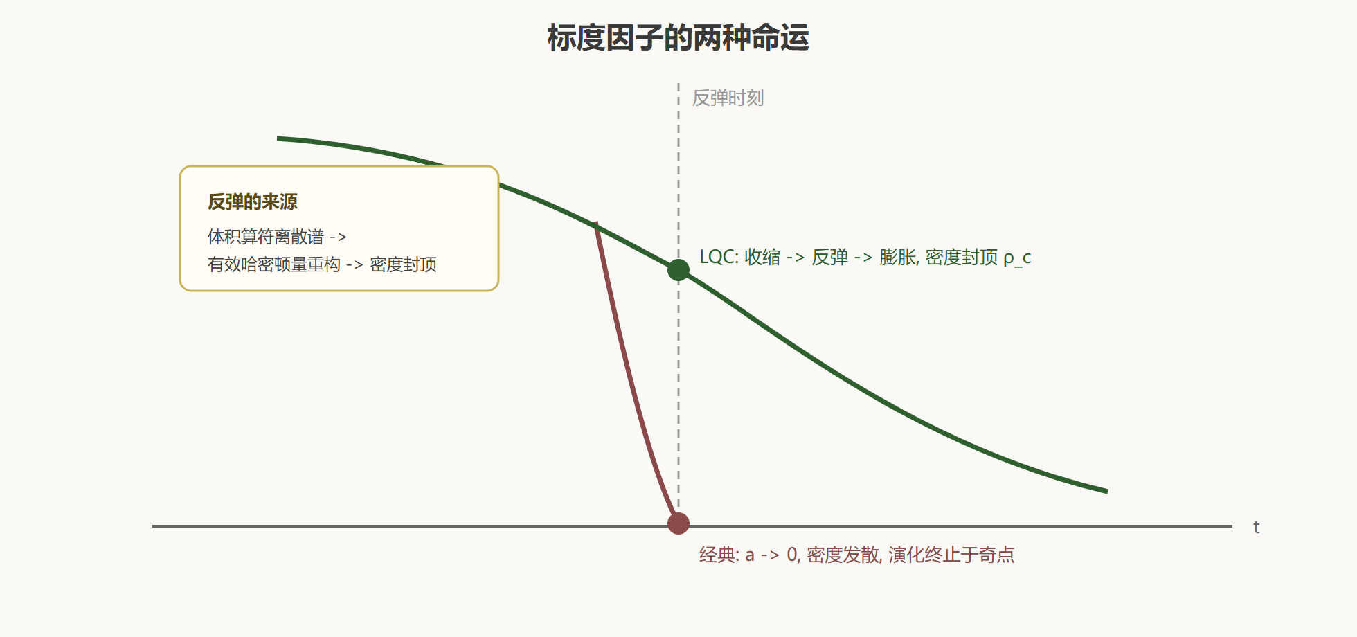 图：经典奇点与量子反弹的分岔