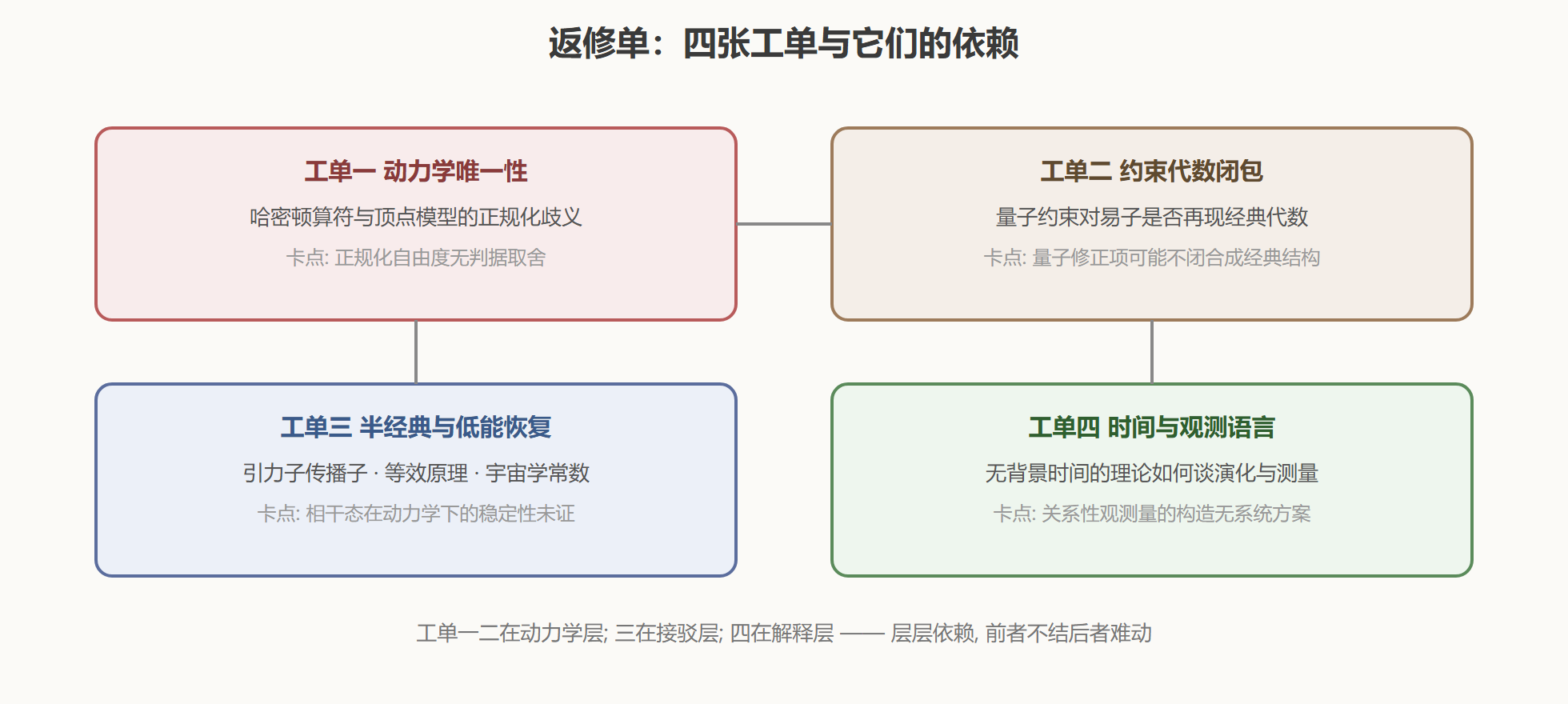 图：四张工单的依赖关系