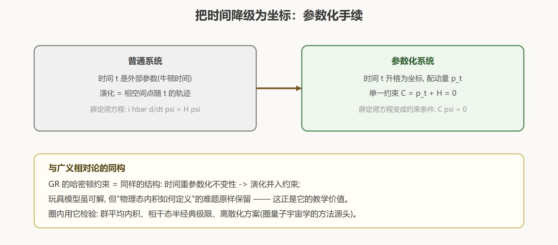 图：参数化模型如何把时间变成约束