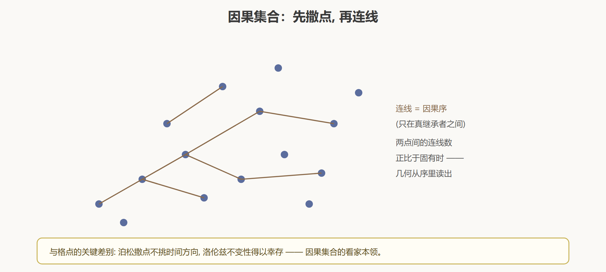 图:因果集合的撒点与序