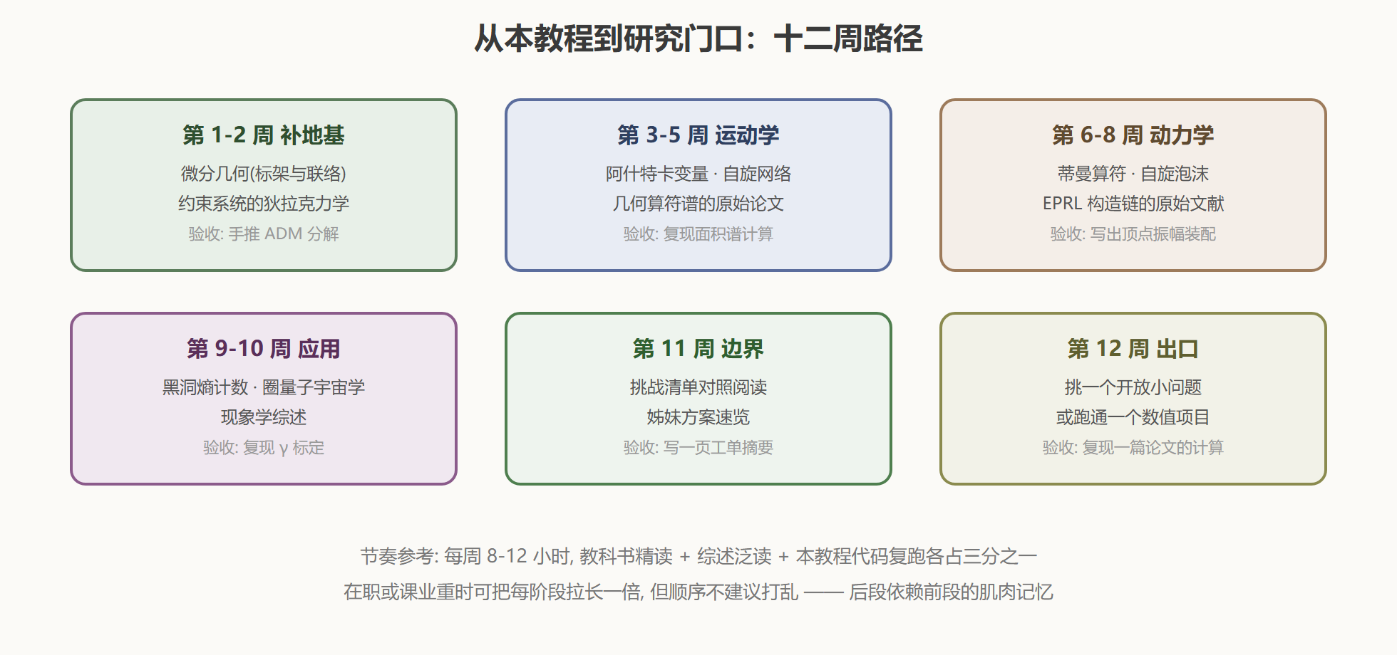 图:十二周学习路径