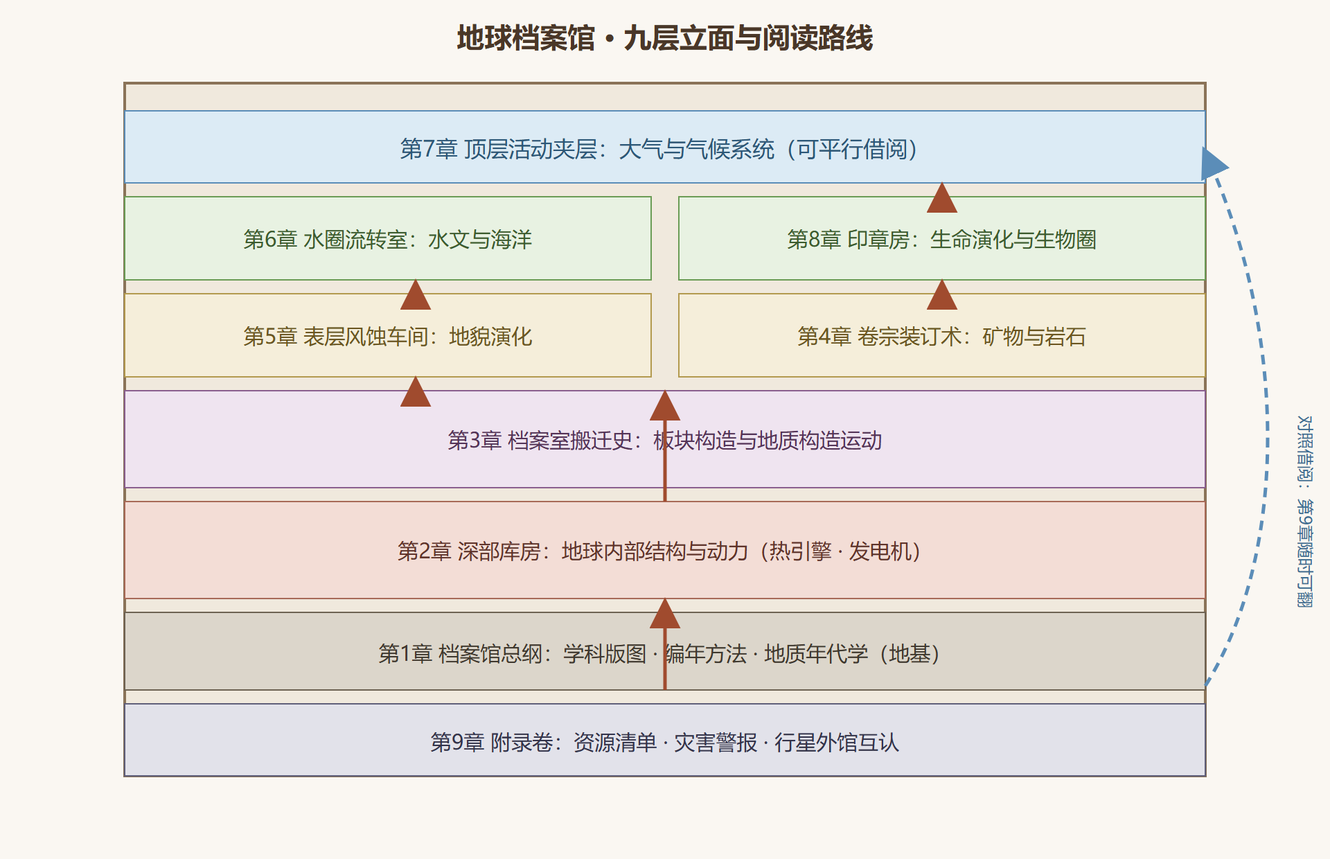 图1 全册知识地图：一座九层档案馆