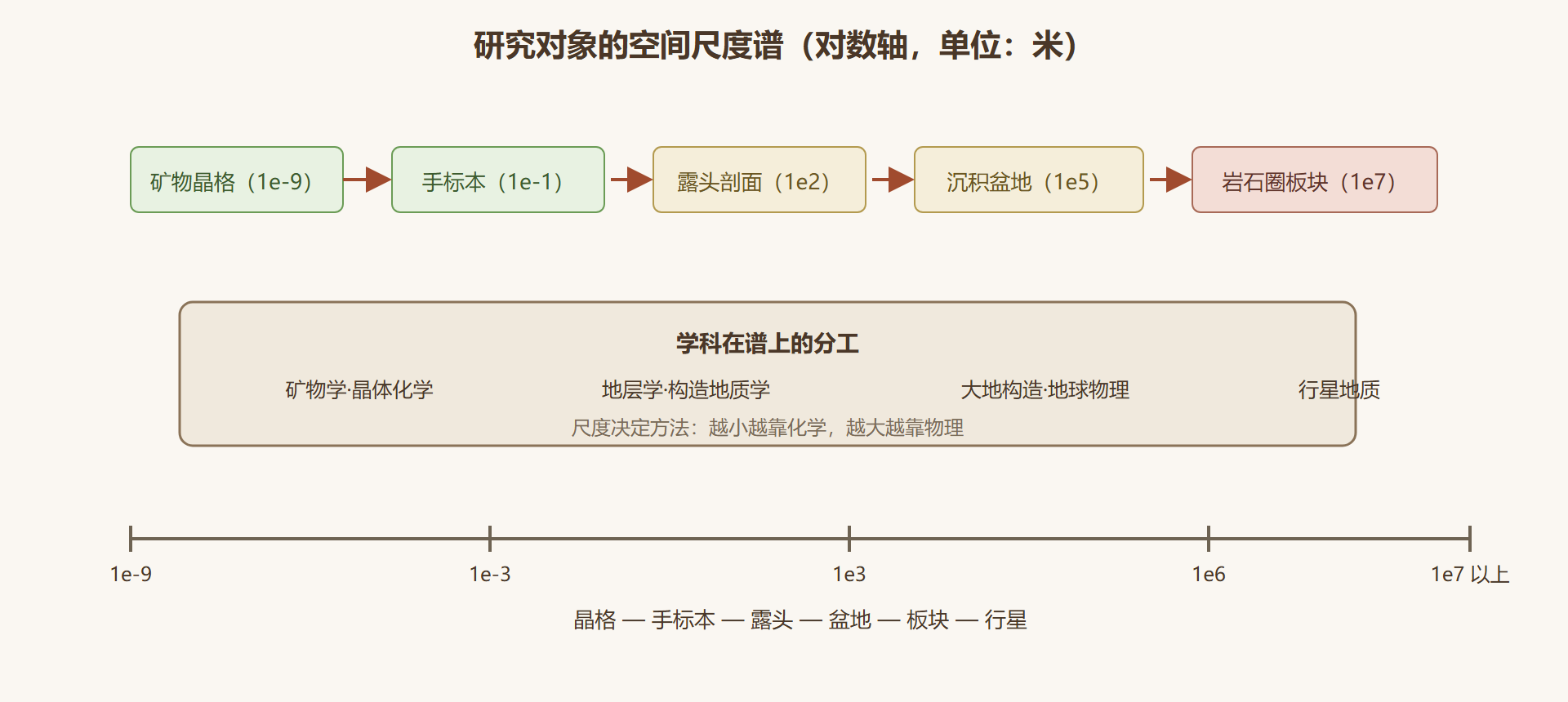 图1-2 学科尺度谱：从晶格到地幔的对数阶梯