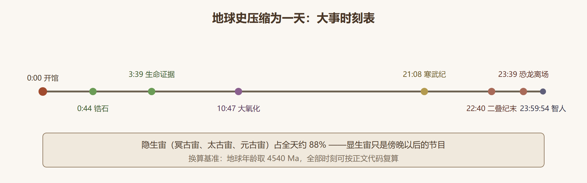图1-3 压缩成一天的地球史时刻表